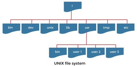 Unix Directory Structure