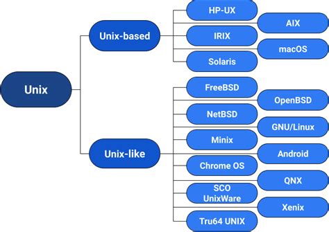 Unix-like OS