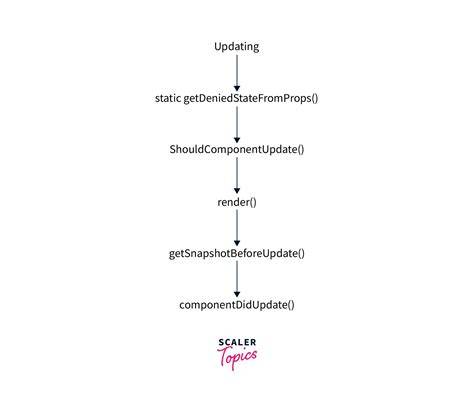 Update React component every second