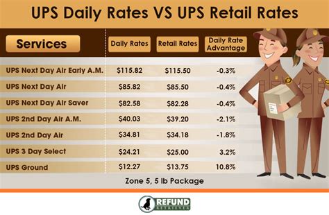 Ups Pay Chart