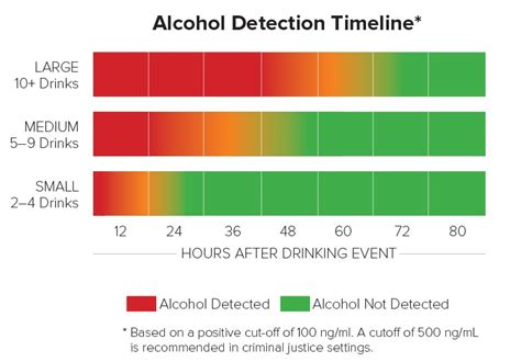 Urine Alcohol Level Chart Etg