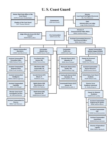 Us Coast Guard Organizational Chart