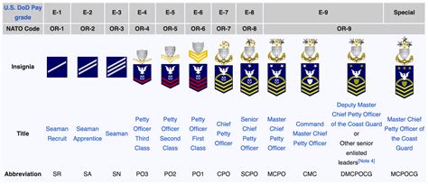 Us Coast Guard Ranks Chart