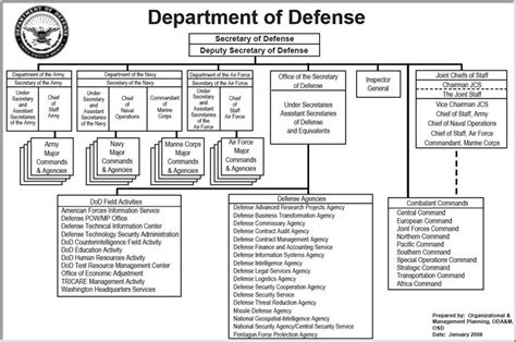 Us Dod Organization Chart