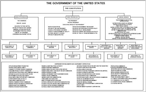Us Government Chart Flow Chart