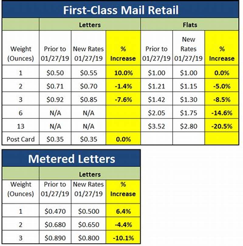 Us Postal Service First Class Rate Chart