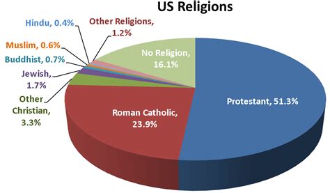 Us Religions Pie Chart
