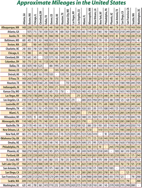 Us Road Mileage Chart