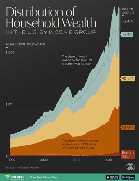 Us Wealth Distribution Pie Chart