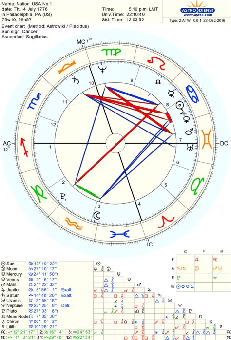 Usa Astrology Chart