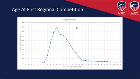 Usa Fencing Age Chart