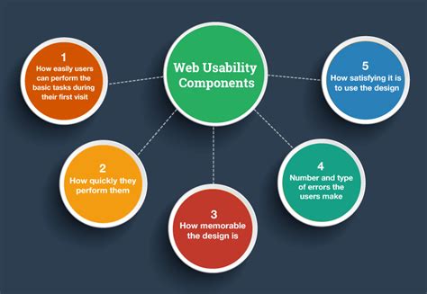 Usability of website