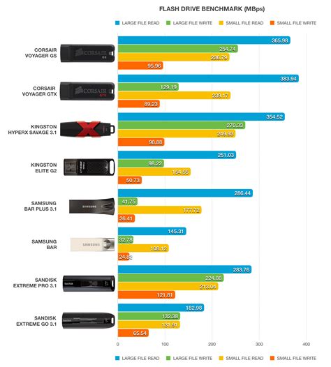 Usb 3 0 Flash Drive Speed Comparison Chart