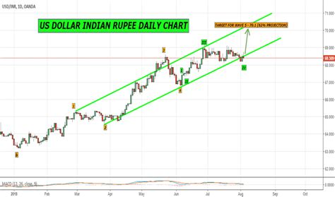 Usd And Inr Chart