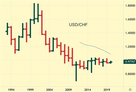 Usd Chf Chart