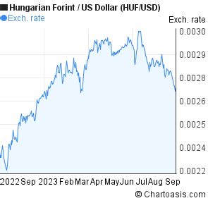Usd To Forint Chart