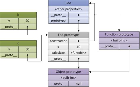 Use of prototype vs this in JavaScript