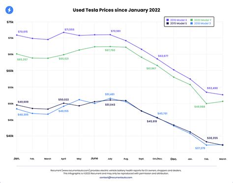 Used Tesla Price Chart