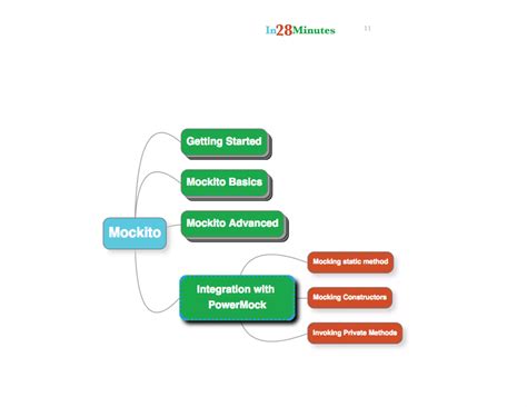 Using Mockitos generic any method