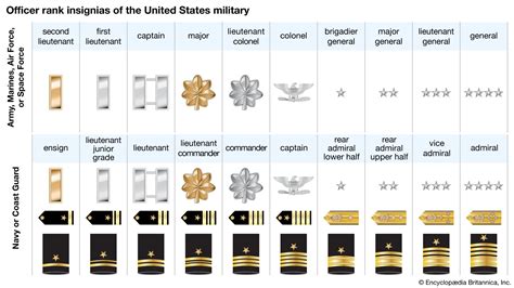 Usn Rank Chart