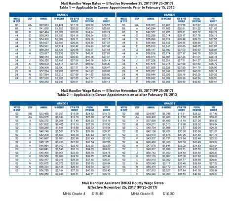 Usps Pay Chart