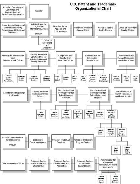 Uspto Organizational Chart