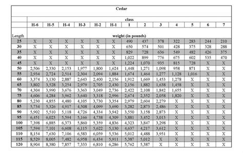 Utility Pole Diameter Chart