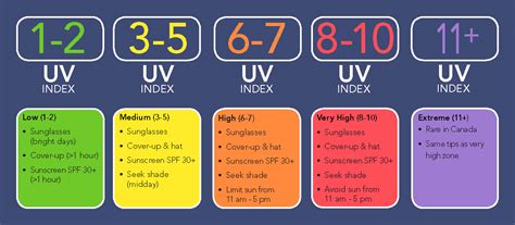 Uv Chart Today