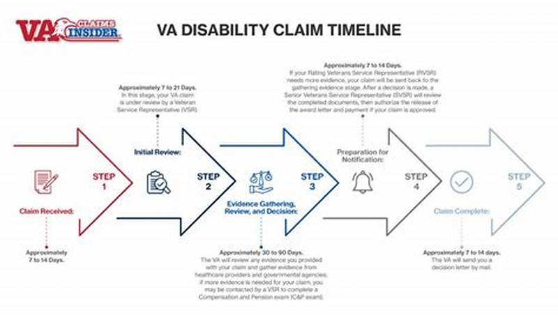 Va Intent To File Disability Claim