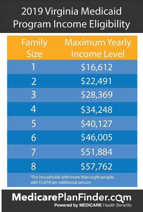 Va Medicaid Income Chart