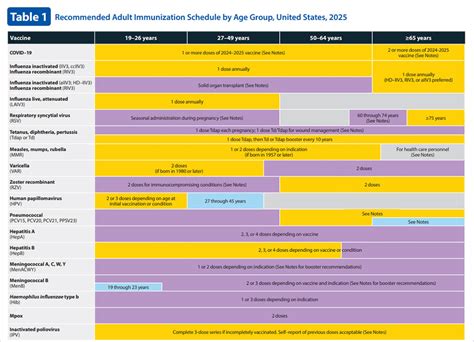 Vaccination Age Chart Texas