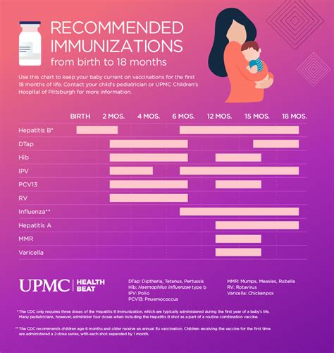 Vaccine Chart For Babies