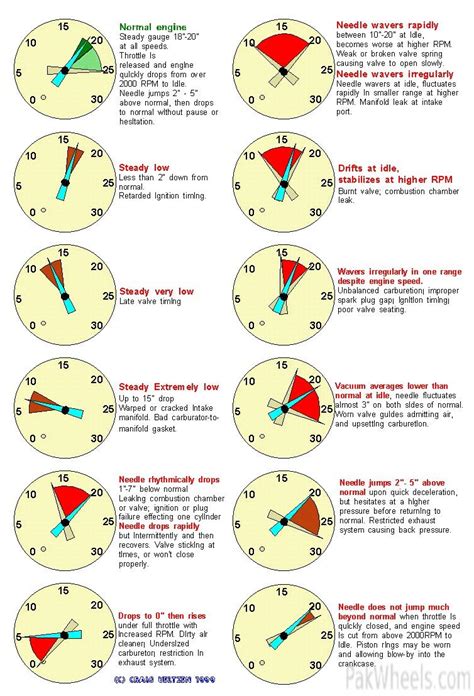 Vacuum Gauge Reading Chart