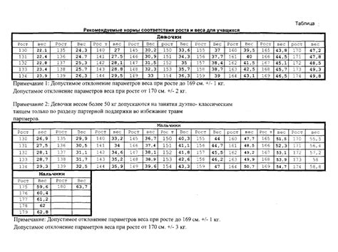 Vaganova Ballet Academy Weight Chart