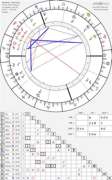 Val Kilmer Birth Chart
