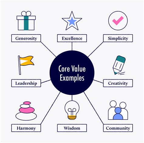 Values