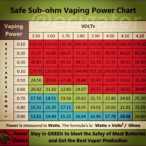 Vape Voltage Chart