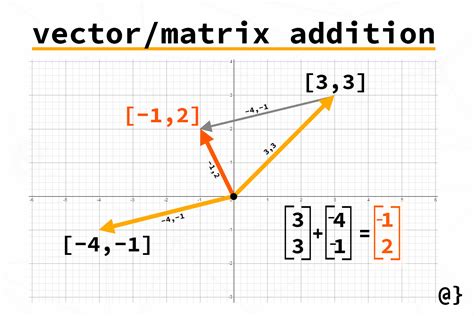 Vector Matrix