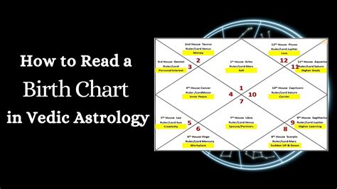 Vedic Birth Chart Astrology