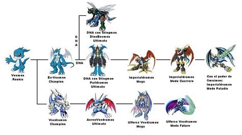 Veemon Evolution Chart