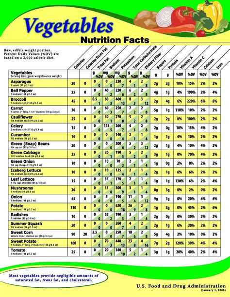 Vegetable Nutrition Facts Chart