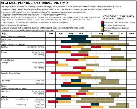 Vegetable Planting Time Chart