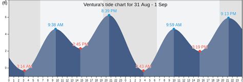 Ventura County Tide Chart