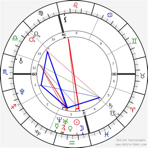 Venus In Birth Chart