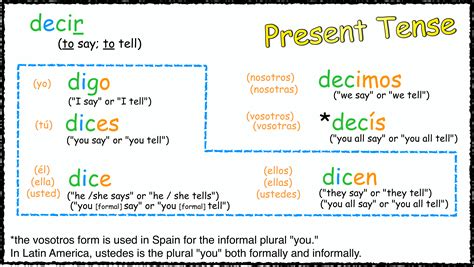 Verb Chart For Decir