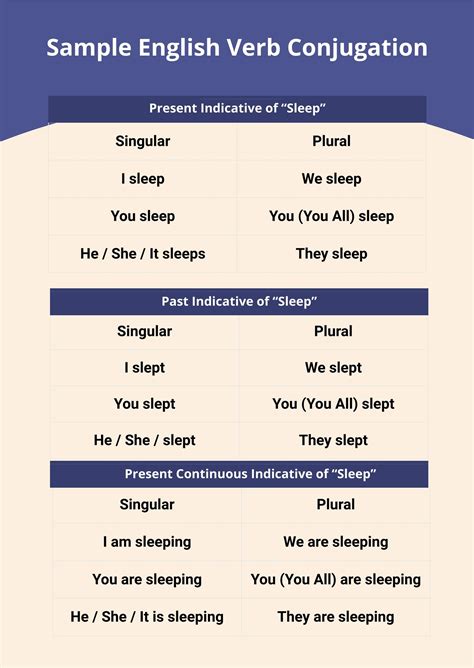 Verb Conjugation Chart English