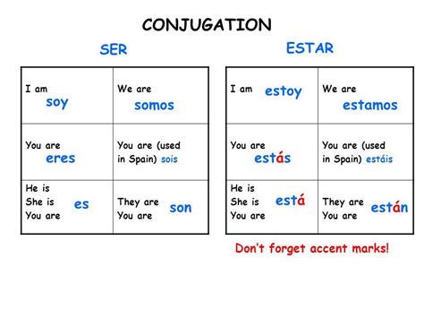 Verb Ser In Spanish Chart