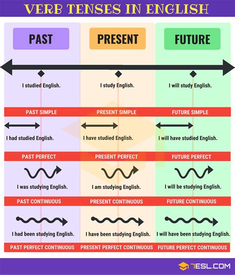 Verb Tenses Chart