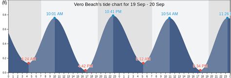 Vero Beach Tide Chart