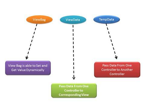 ViewBag ViewData and TempData